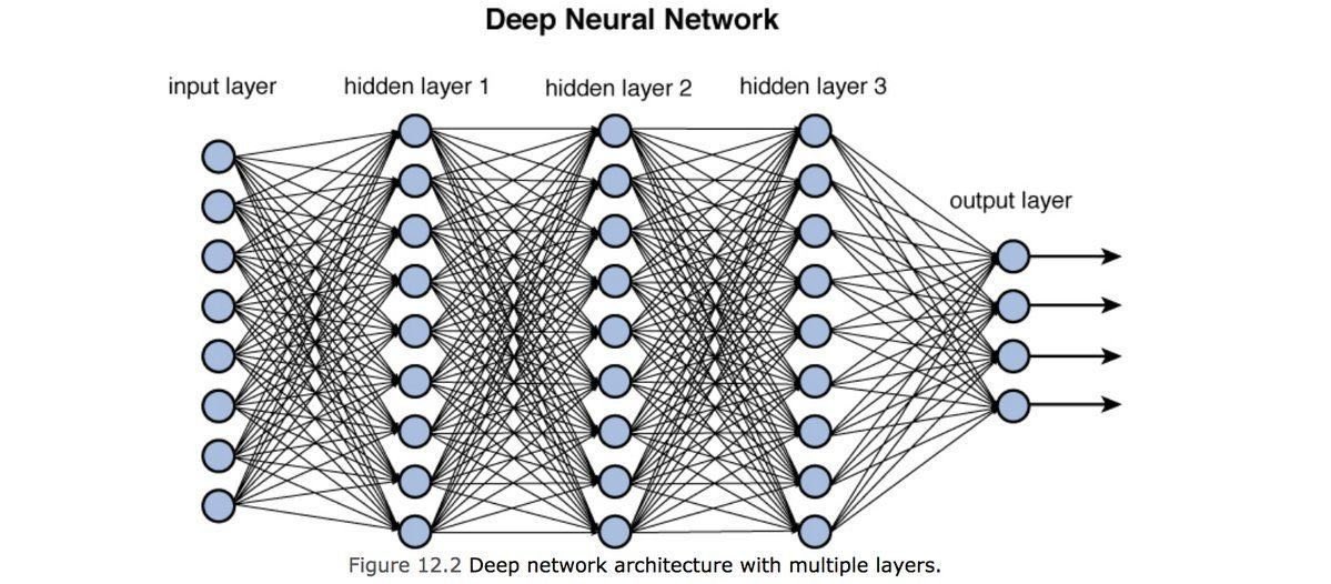 Обученная модель нейронной сети. Глубокие нейронные сети (DNN). Искусственная нейронная сеть схема. Глубокие нейронные сети архитектура. Многослойная нейронная сеть.
